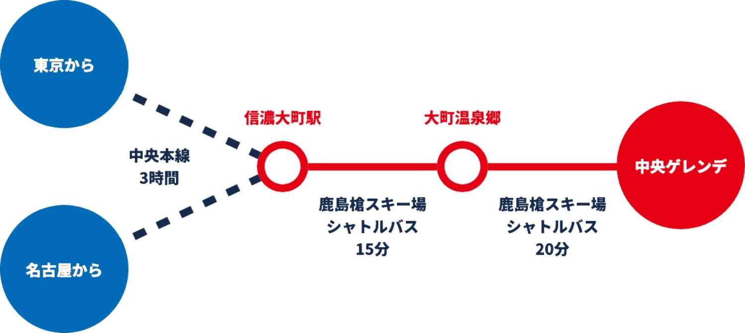 中央ゲレンデへのアクセス