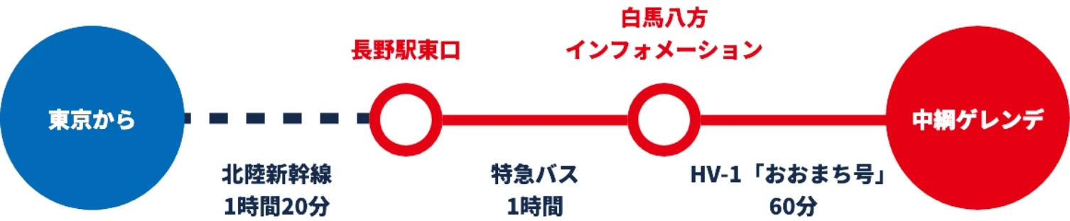 中綱ゲレンデへのアクセス